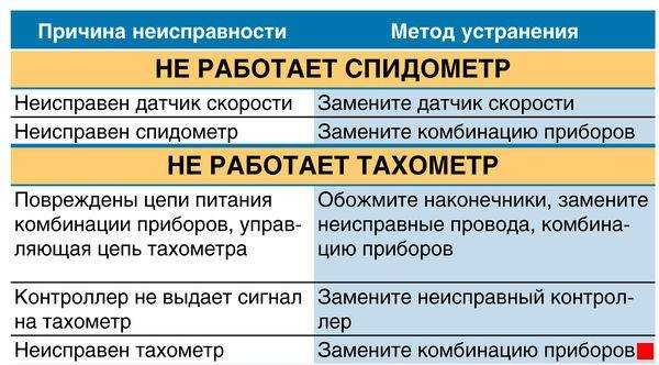 Замена троса спидометра на ваз 2101-ваз 2107