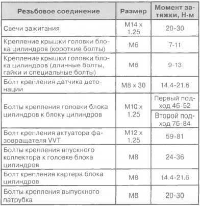 Моменты затяжки резьбовых соединений (хендай акцент 3 2005-2010: силовой агрегат: ремонт двигателя)