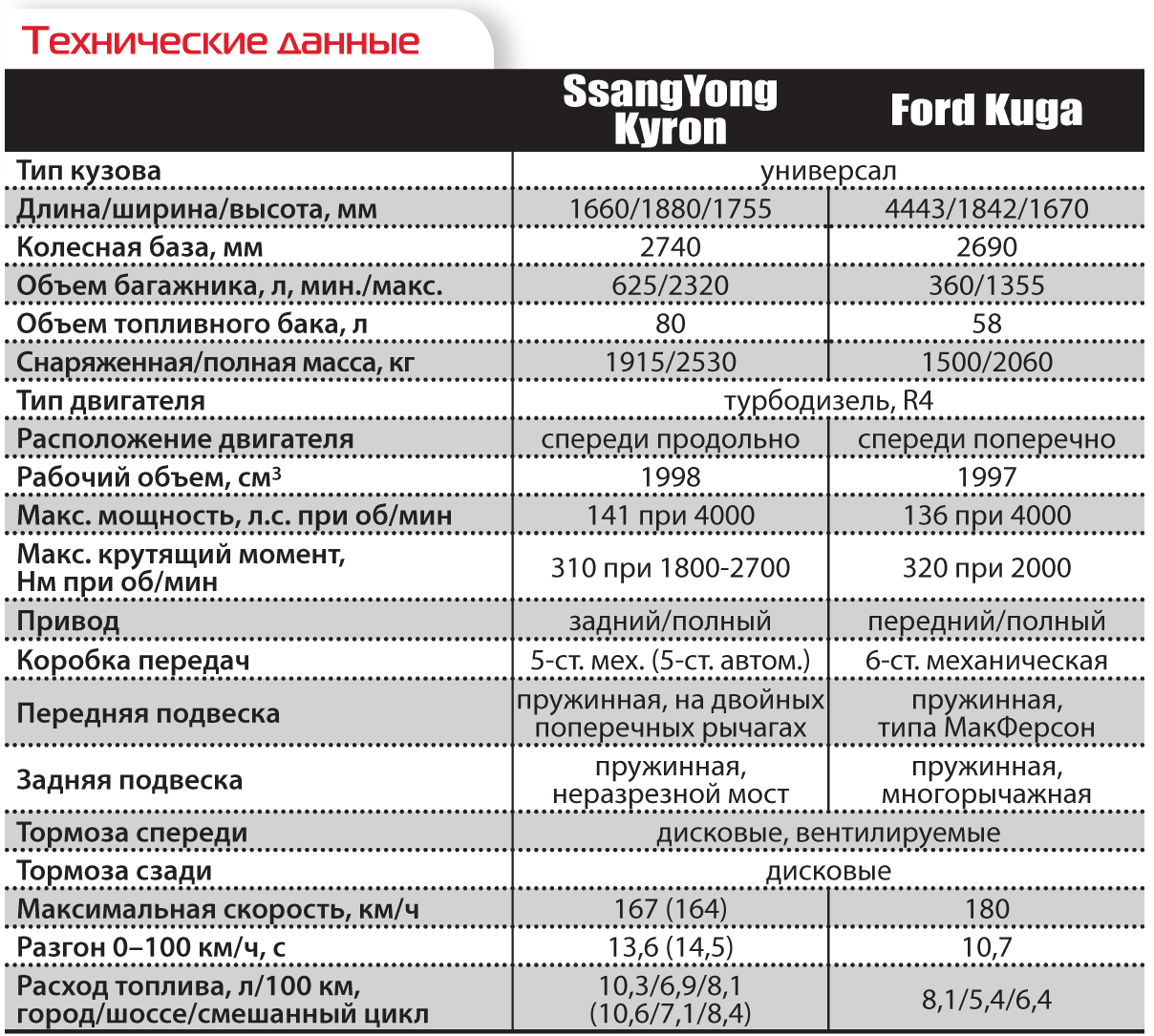 Технические характеристики ssangyong kyron / санг йонг кайрон 2013 / саненг кайрон / саньенг кайрон.