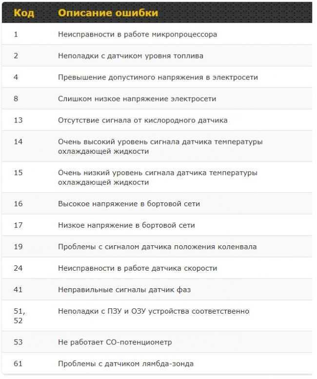 Коды ошибок ваз 2114 инжектор 8 и 16 клапанов: расшифровка неисправностей