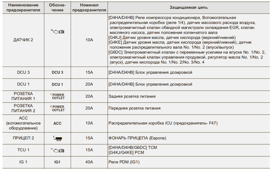 Предохранители и реле hyundai santa fe 2007-2012 (5 видео)