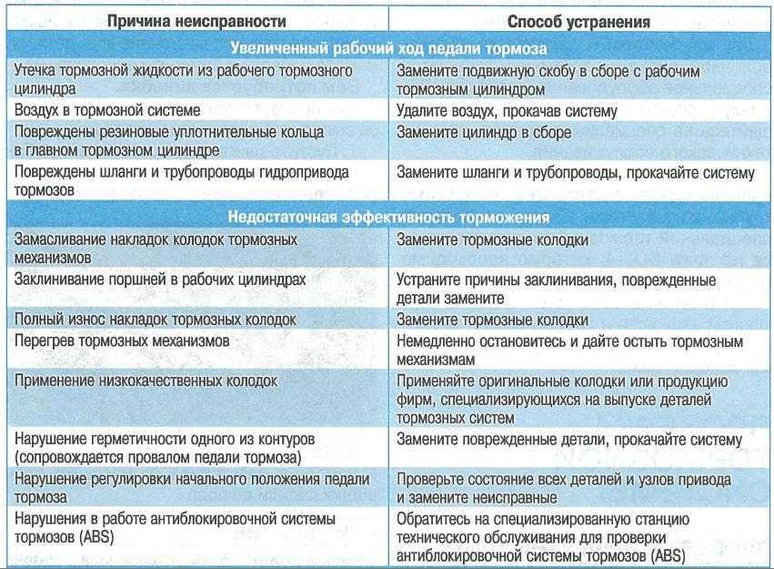 Замена передних и задних тормозных колодок в киа сид – avtotachki