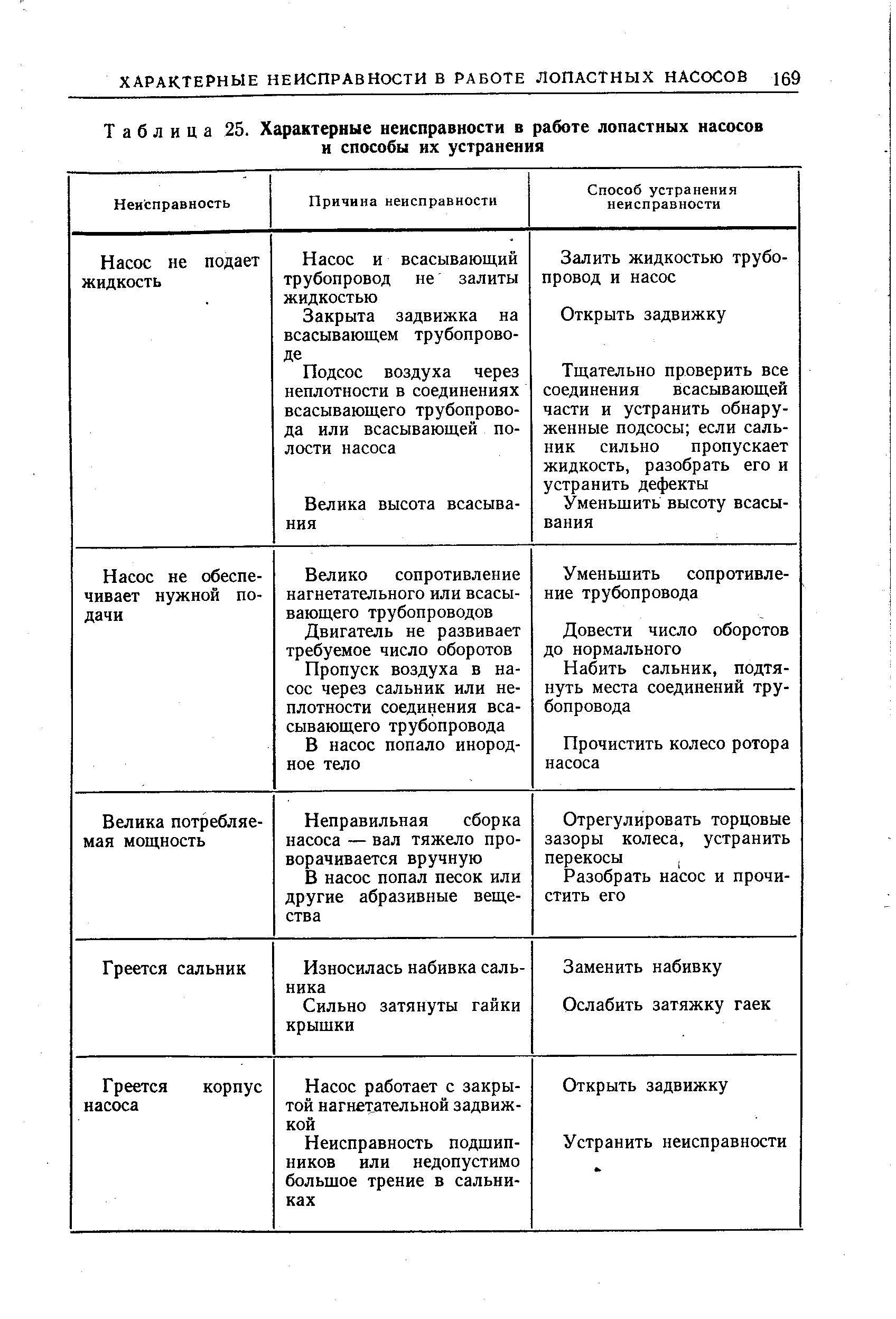 Характерные неисправности гидроприводов