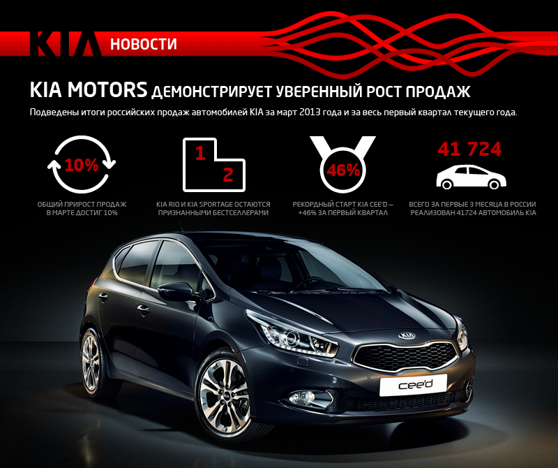 Успех корейского автомобиля Киа Спортейдж, выпуск которого стартовал еще в 1994 году, привел к тому, что производитель через 10 лет вывел в свет