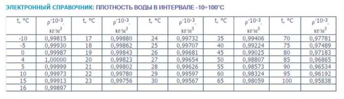 2 литра вода сколько килограмм? справимся с расчетами на нашем сайте!