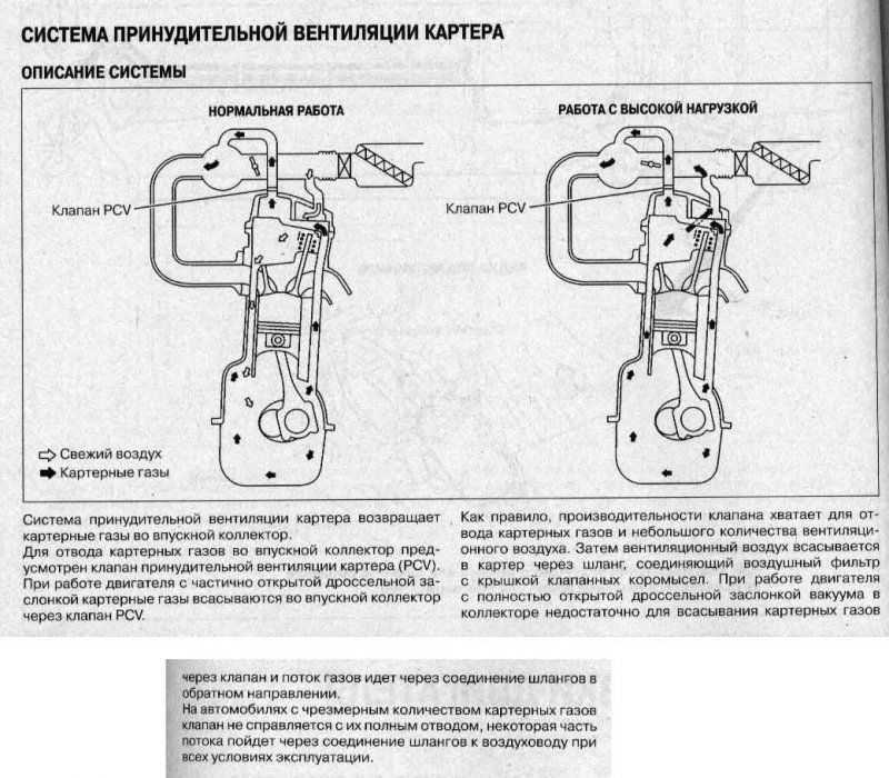 Устройство и очистка системы вентиляции картерных газов в лада приора