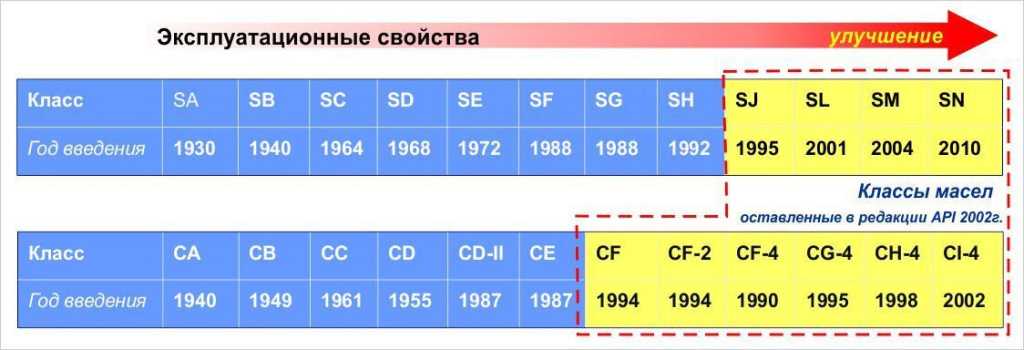 Что означает маркировка sn на моторном масле: расшифровка классификации масла по api