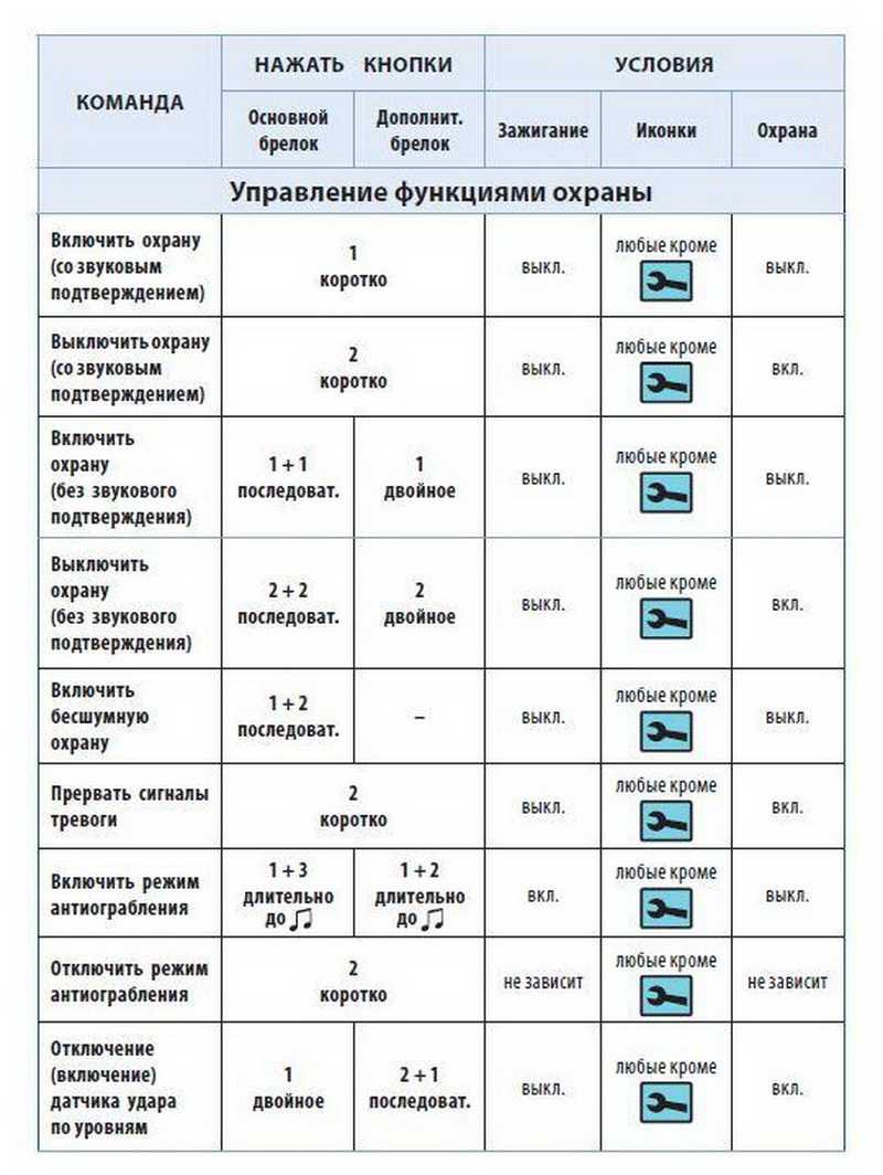 Особенности gsm модуля для автосигнализации старлайн а93 и инструкция для установки и настройки своими руками