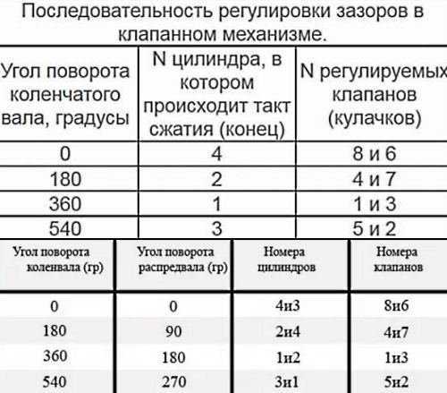 Установка момента зажигания ваз 2101 - 2104, 2105, 2107
