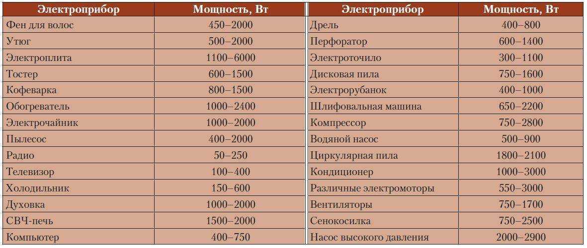 Сколько электроэнергии потребляют бытовые приборы