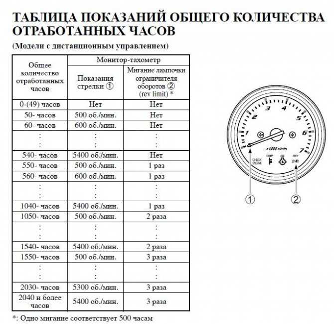 Как посчитать пробег автомобиля по моточасам. чему равен 1 моточас на экскаваторе?