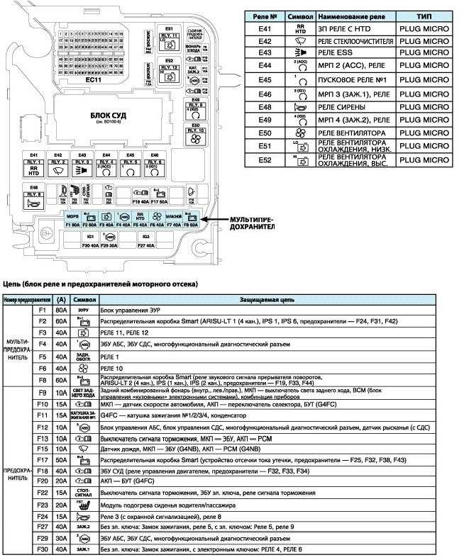 Hyundai elantra 3 (xd) предохранители и реле