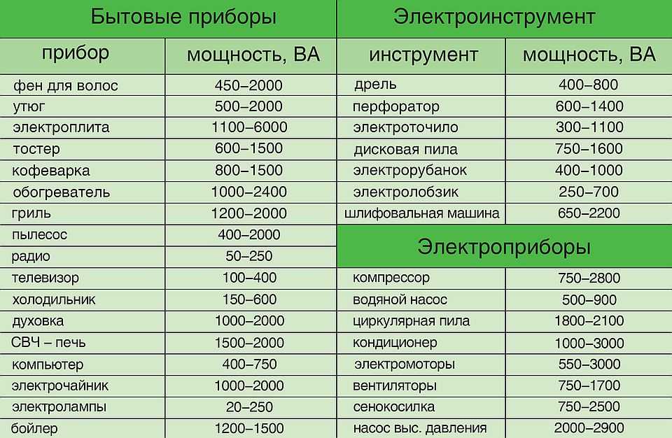 Таблица электропотребления бытовых приборов. мощность потребляемой электроэнергии