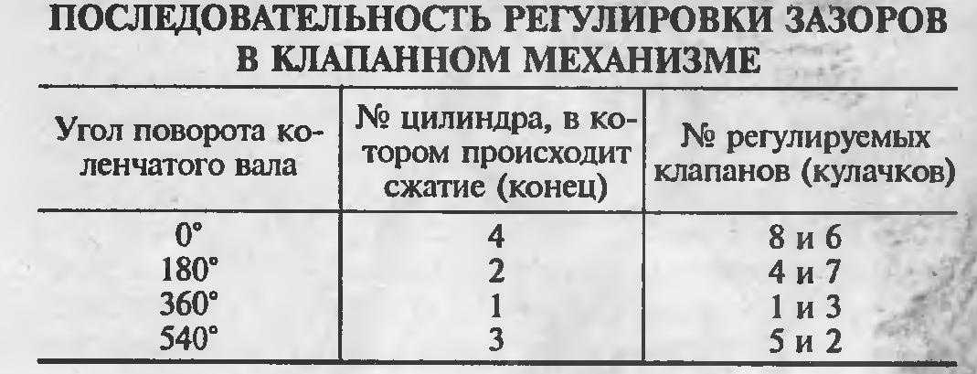 Таблица регулировки клапанов ваз 2107: порядок настройки | ремзона ваз
