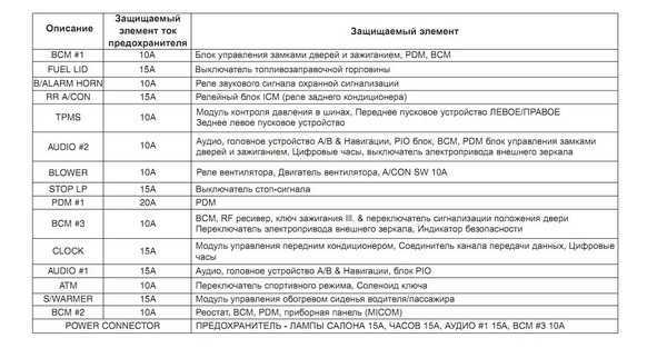 Hyundai accent предохранители и реле, и их назначение