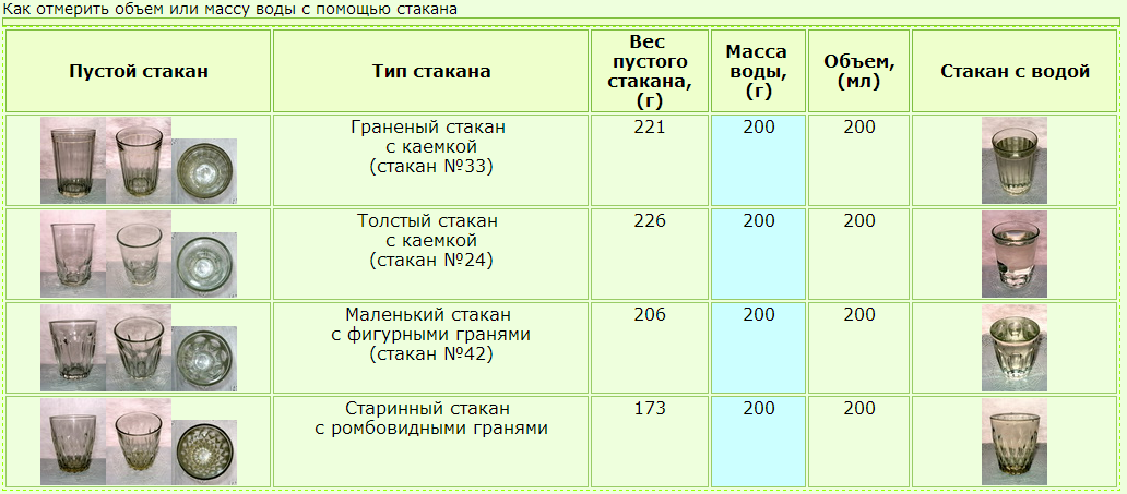 Сколько грамм в миллилитре: таблица измерения веса