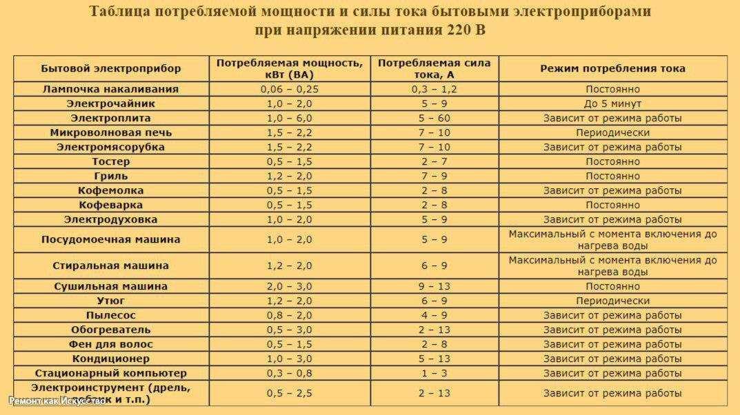 Потребление электроэнергии бытовыми приборами: таблица, расчеты