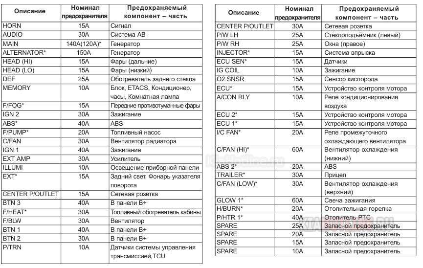 Блок предохранителей и реле киа церато: описание, распиновка
