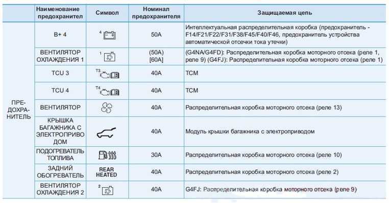 Блок предохранителей и реле hyundai tucson (2004-2010, 2016, 2017, 2018)