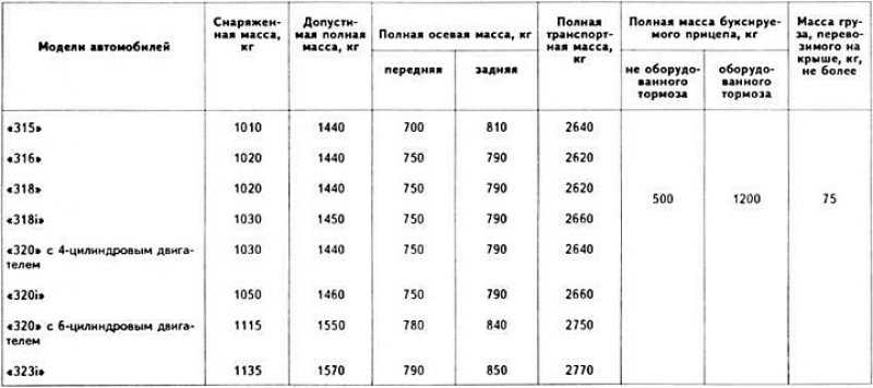 Понятия про массу автомобиля
