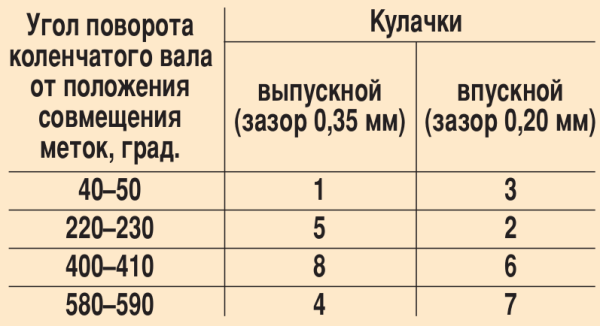 Регулировка клапанов на ваз 2110 8 клапанов своими руками