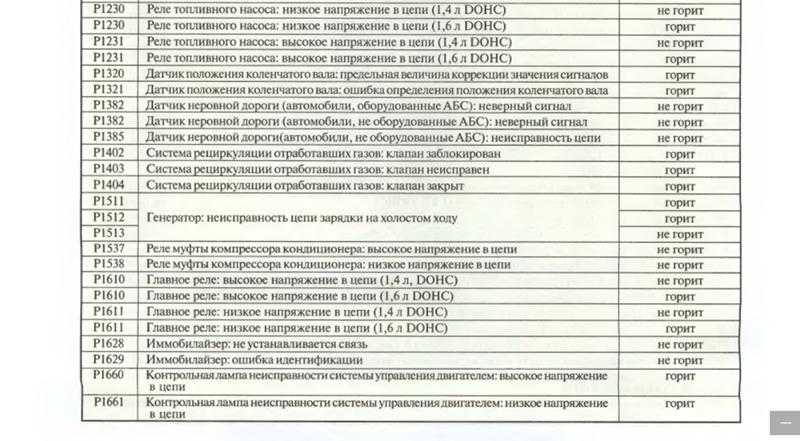 Коды ошибок chevrolet niva, cruze, lacceti и aveo: как расшифровать p0300, р0661, а также p0404, 1396 и другие на русском языке