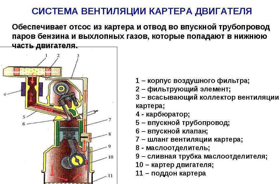 Шланг вентиляции картера ваз 16 клапанов