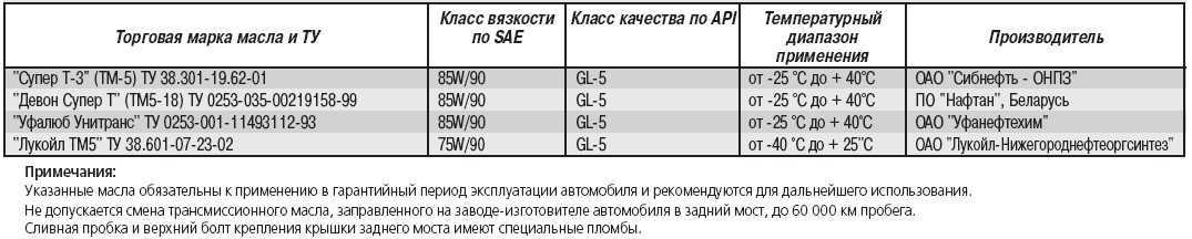 Какой объем масла требуется заливать в кпп газели