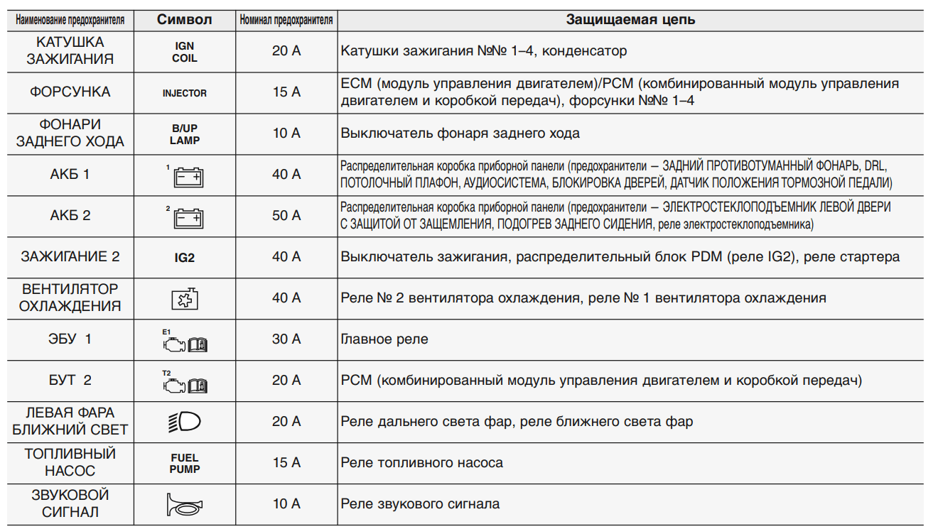 Kia rio 4 предохранители и реле