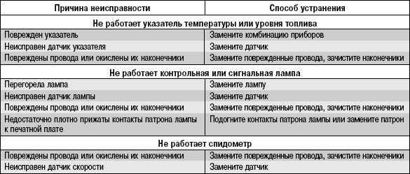 Матиз - не работает спидометр, горит чек: причины и способы устранения поломки