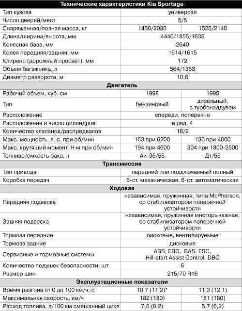 Киа спортейдж 3: характеристики, достоинства, недостатки