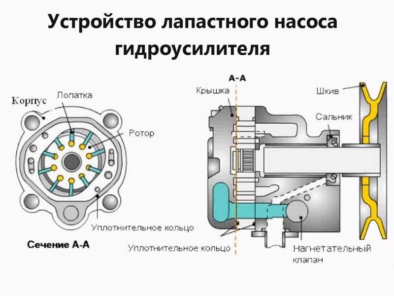 Руководство по замене и ремонту насоса гидроусилителя руля своими руками