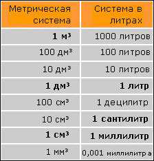 Сколько литров в одном кубе воды по счётчику