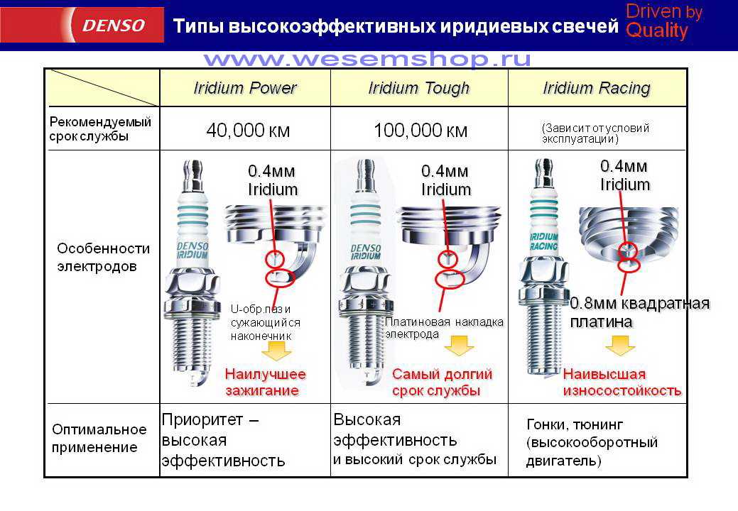 Какие свечи выбрать для ваз 2114-15: brisk, denso, ngk или другие