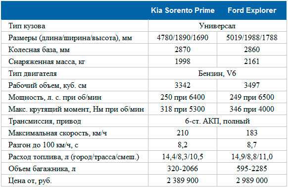 Обзор «киа соренто» 2 поколения и изменения рестайлинг