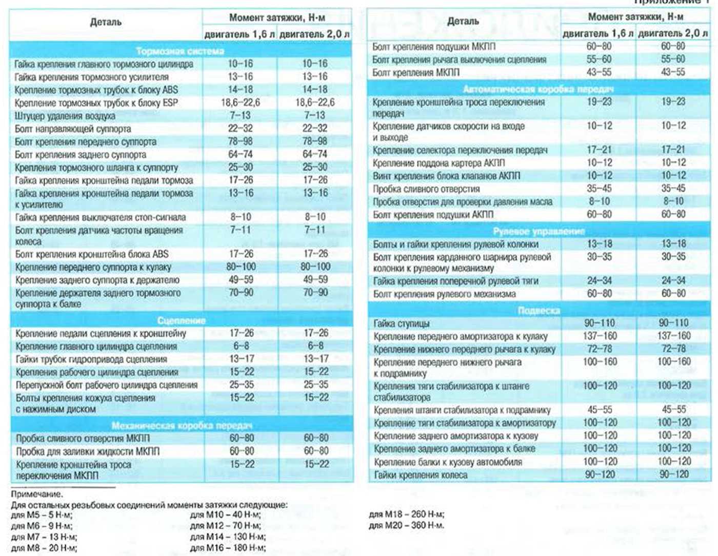 Моменты затяжки киа рио: гбц, болтов, свечей, коленвала, клапанной крышки kia rio