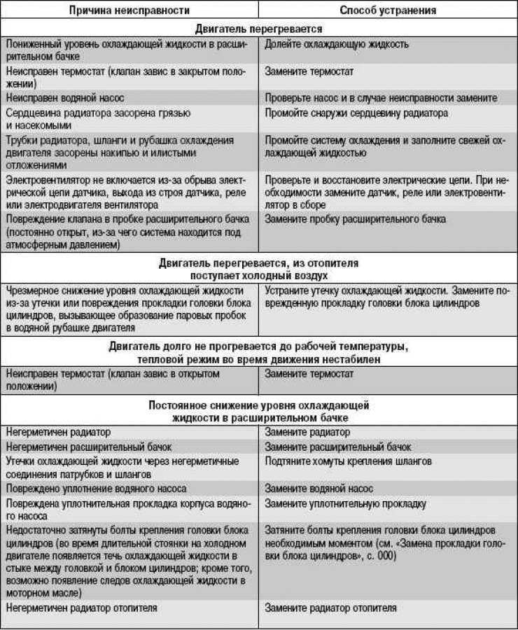 Замена тросика спидометра ваз 2104