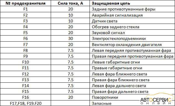 Замена предохранителей и блока предохранителей (монтажного блока) на автомобилях ваз 2113, 2114 и 2115