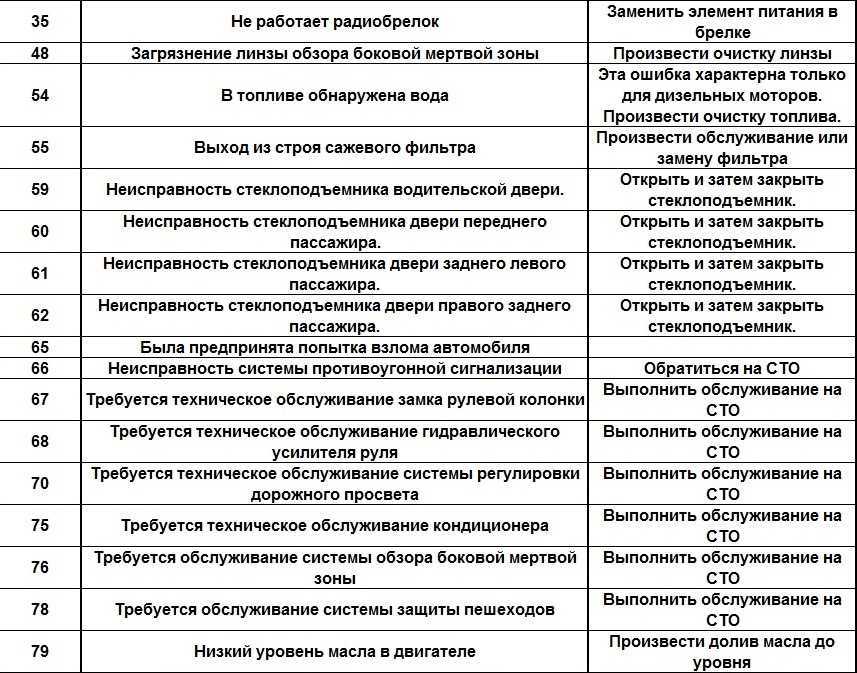 Коды ошибок шевроле кобальт с расшифровкой • неисправность р0017