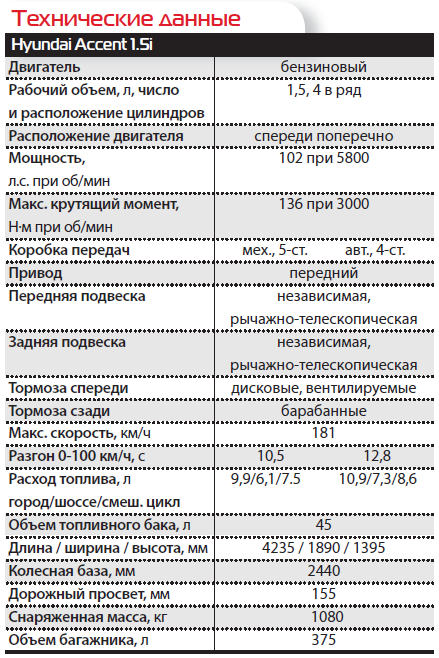 Технические характеристики хендай акцент 2