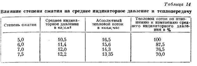 Особенность повышения степени сжатия двигателя - как увеличить мощность мотора