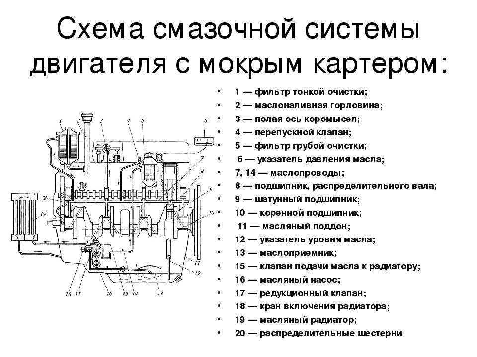 Устройство и принцип работы системы смазки двс