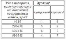 Регулировка клапанов на ваз 2108, ваз 2109, ваз 21099