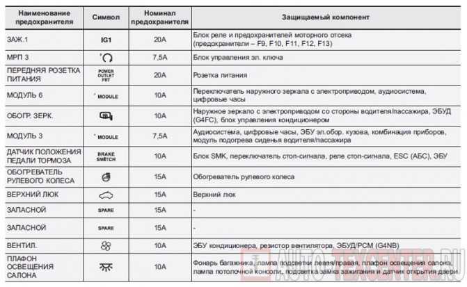 Предохранители хендай элантра 3 xd и реле (4 видео)