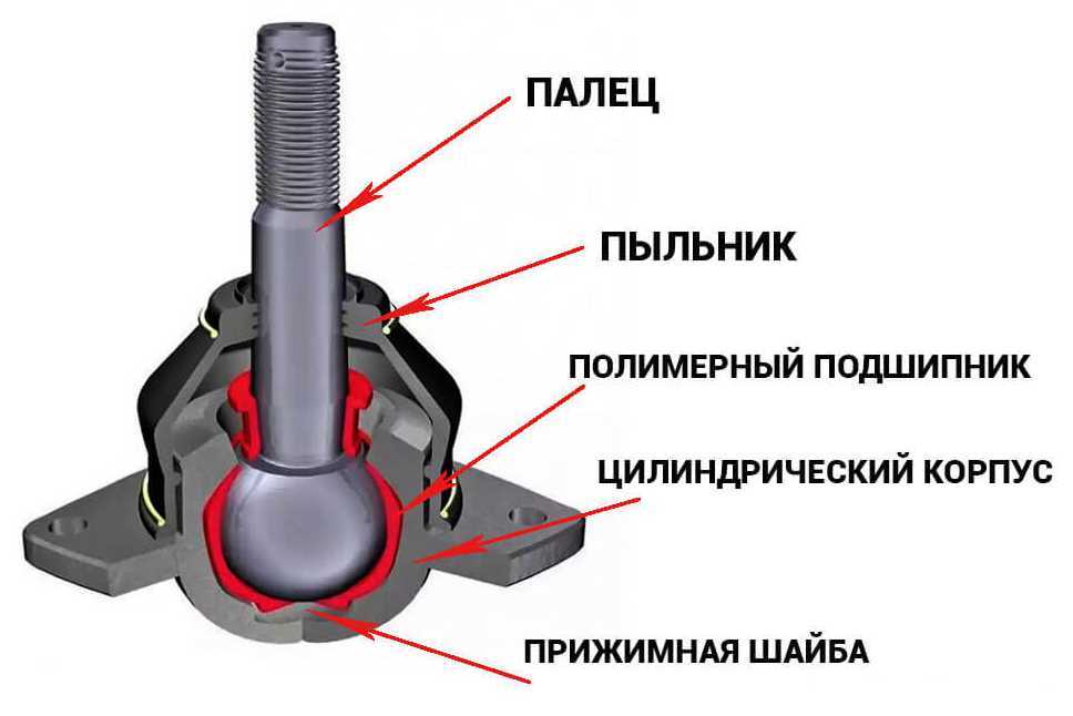 Признаки неисправности шаровой опоры: как определить износ