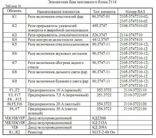 Предохранители ваз 2113 2114 2115 самара, 1997 - 2013