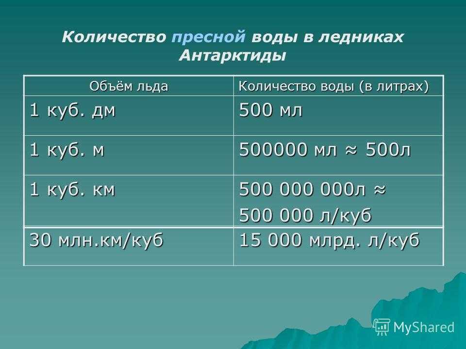 Какой объем занимает 1 литр воды. быстрый перевод кубометров в литры и наоборот