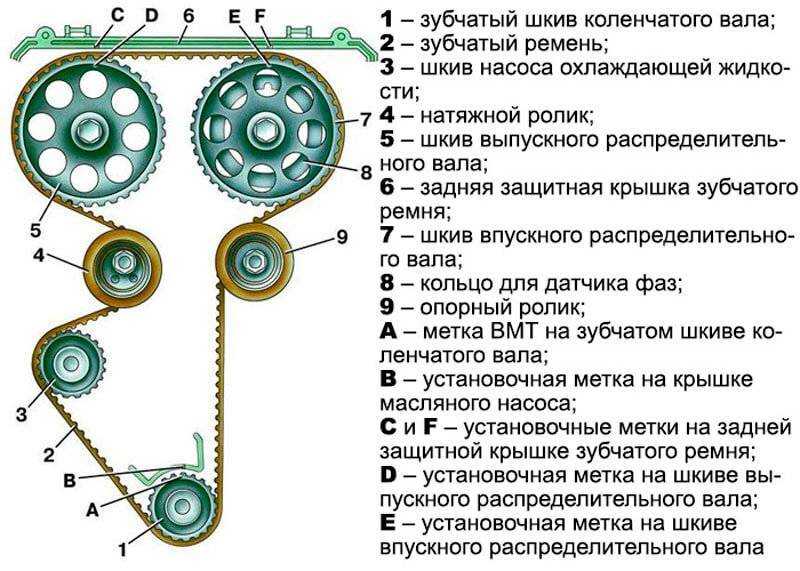 Как поменять ремень грм на ваз 2113, 2114 и 2115