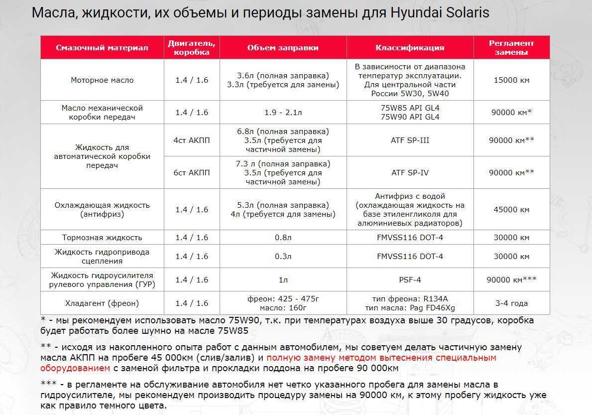 Сколько и какое масло лучше заливать в двигатель хендай акцент