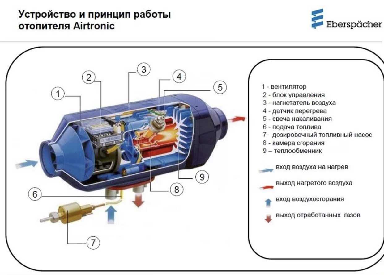 Что нужно знать об автономном отопителе автомобиля